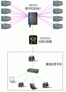 MB300/SDM200 ʽϵͳ